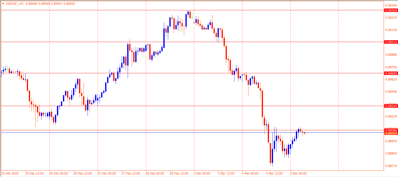 USDCHF